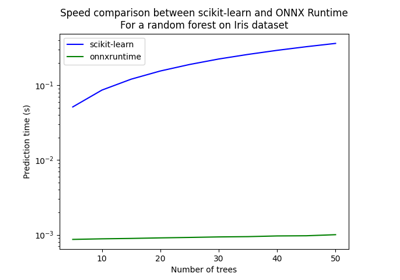 Train, convert and predict with ONNX Runtime