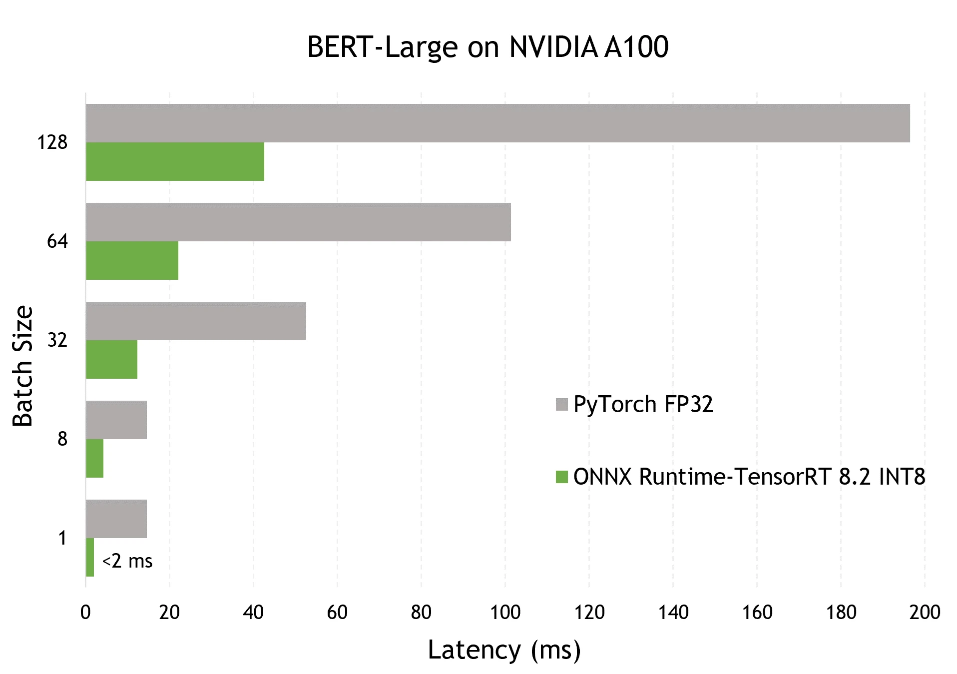 Graph comparing BERT model with ORT-TRT and PyTorch