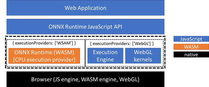 ORT Web overview diagram